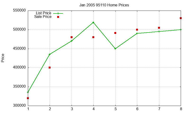 95110 Homes Just Sold 2005-01 95110 Homes Just Sold 2005-01