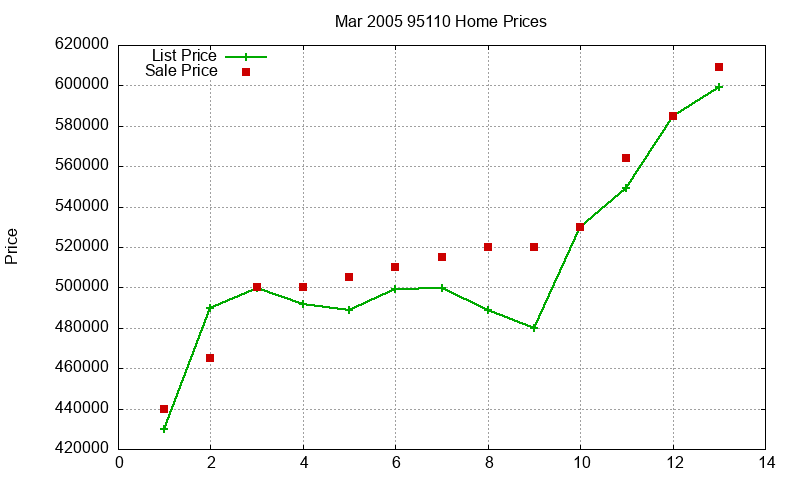 95110 Homes Just Sold 2005-03 95110 Homes Just Sold 2005-03