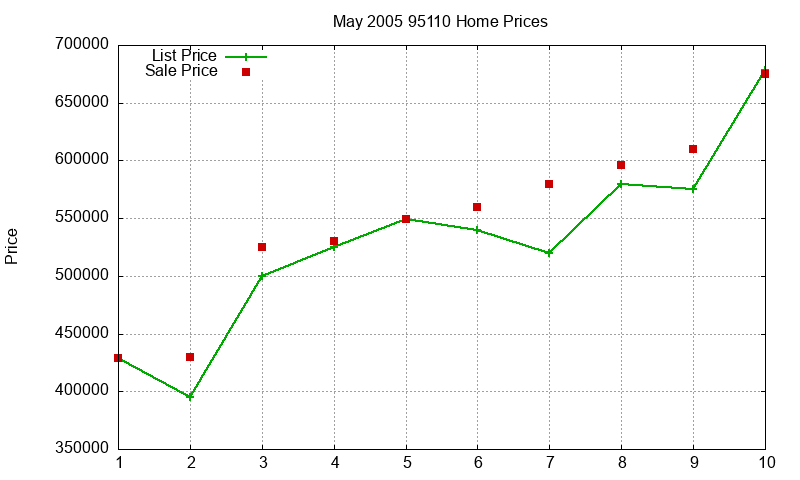 95110 Homes Just Sold 2005-05 95110 Homes Just Sold 2005-05