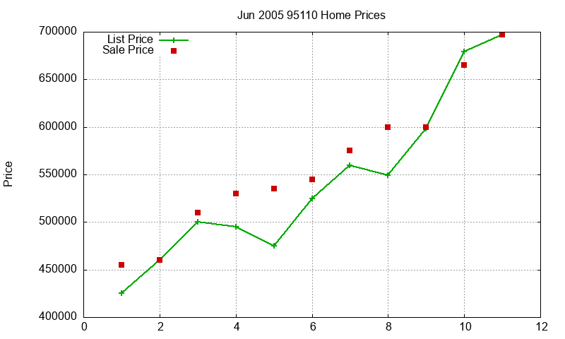 95110 Homes Just Sold 2005-06 95110 Homes Just Sold 2005-06