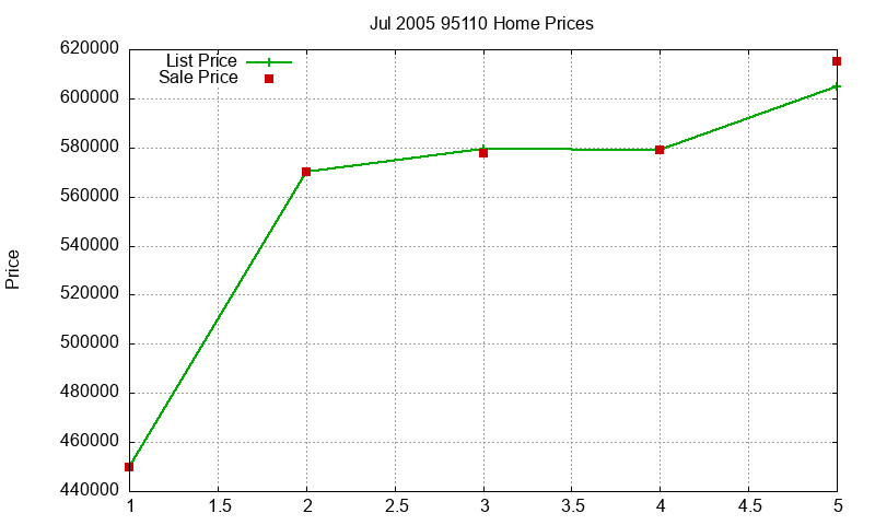95110 Homes Just Sold 2005-07 95110 Homes Just Sold 2005-07