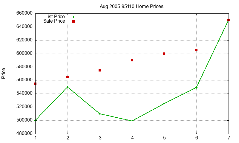 95110 Homes Just Sold 2005-08 95110 Homes Just Sold 2005-08