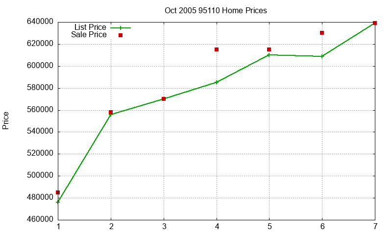 95110 Homes Just Sold 2005-10 95110 Homes Just Sold 2005-10