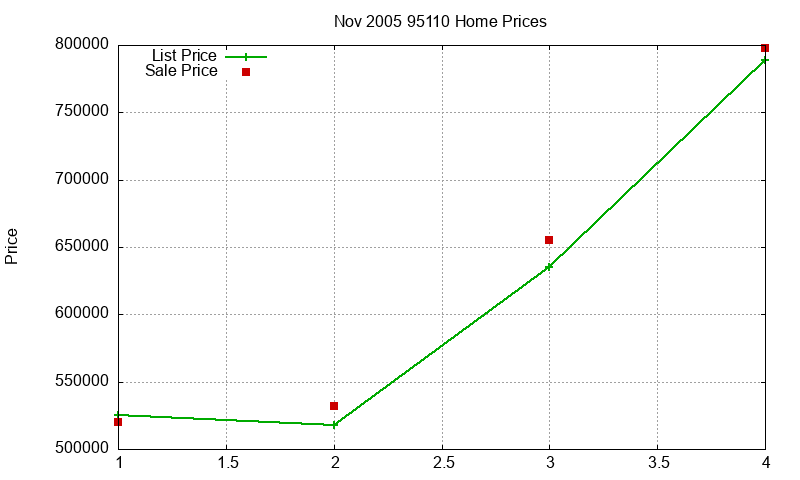 95110 Homes Just Sold 2005-11 95110 Homes Just Sold 2005-11