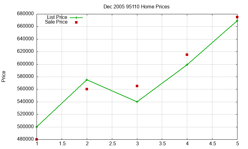 95110 Homes Just Sold 2005-12 95110 Homes Just Sold 2005-12