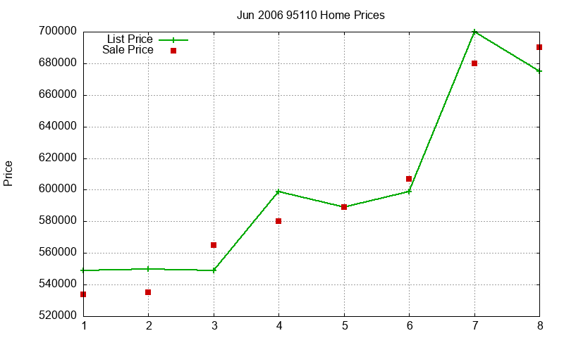 95110 Homes Just Sold 2006-06 95110 Homes Just Sold 2006-06