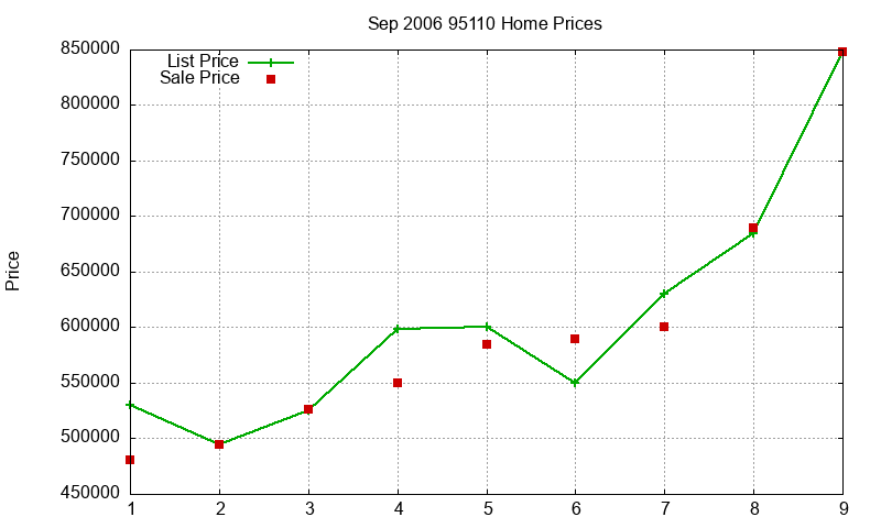 95110 Homes Just Sold 2006-09