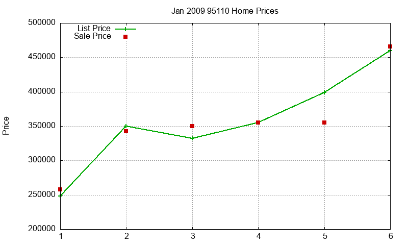 95110 Homes Just Sold 2009-01 95110 Homes Just Sold 2009-01