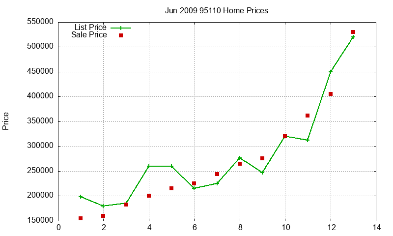 95110 Homes Just Sold 2009-06 95110 Homes Just Sold 2009-06