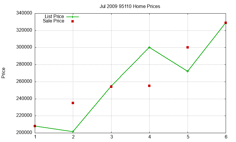 95110 Homes Just Sold 2009-07 95110 Homes Just Sold 2009-07