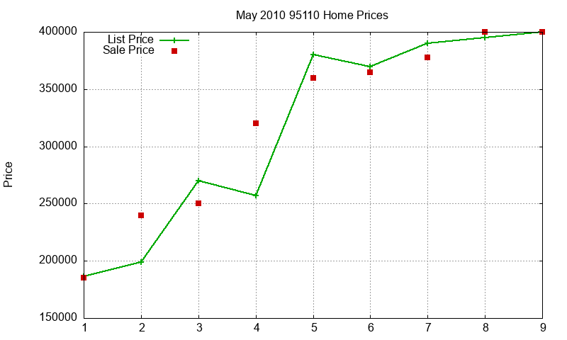 95110 Homes Just Sold 2010-05 95110 Homes Just Sold 2010-05