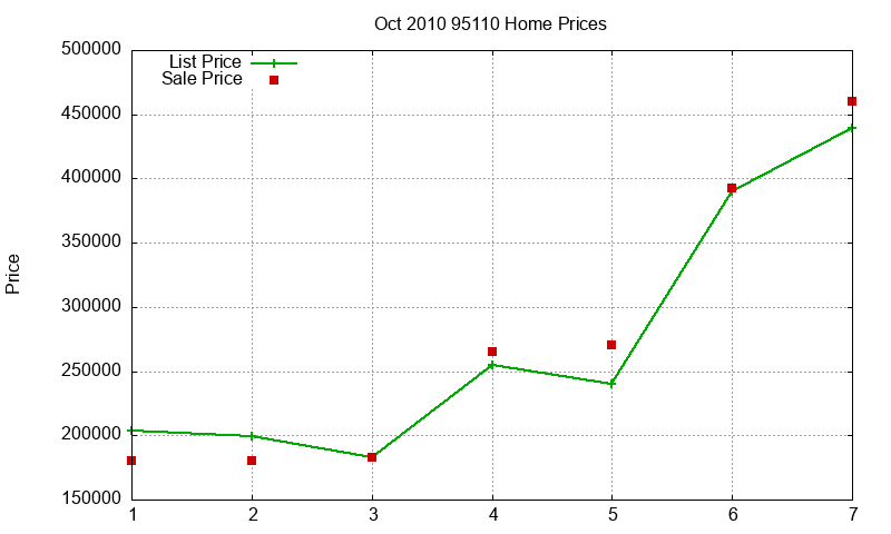 95110 Homes Just Sold 2010-10 95110 Homes Just Sold 2010-10
