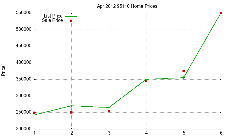 95110 Homes Just Sold 2012-04