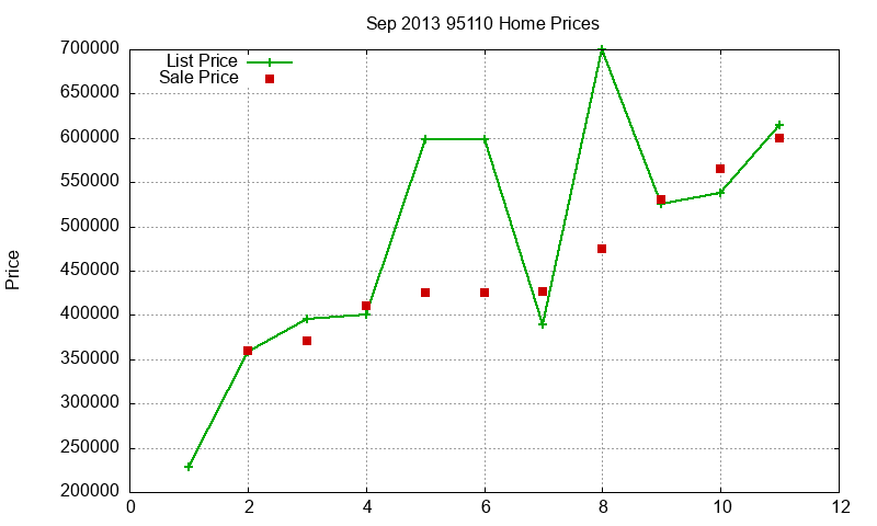 95110 Homes Just Sold 2013-09