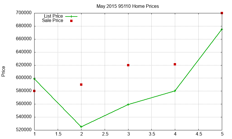 95110 Homes Just Sold 2015-05 95110 Homes Just Sold 2015-05