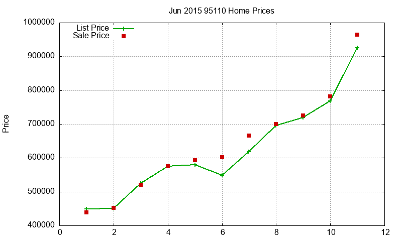95110 Homes Just Sold 2015-06 95110 Homes Just Sold 2015-06