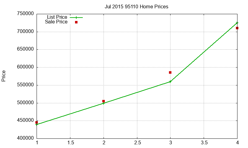 95110 Homes Just Sold 2015-07 95110 Homes Just Sold 2015-07