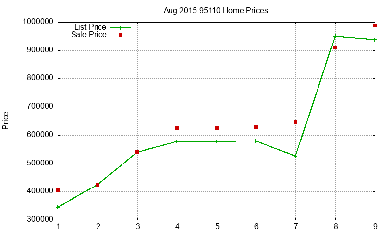 95110 Homes Just Sold 2015-08 95110 Homes Just Sold 2015-08
