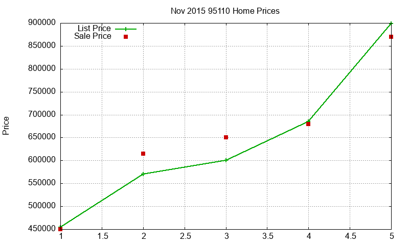 95110 Homes Just Sold 2015-11 95110 Homes Just Sold 2015-11
