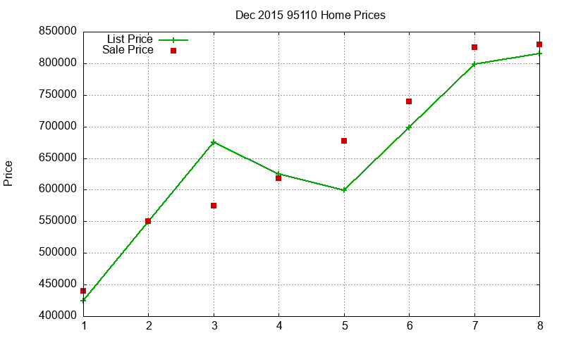 95110 Homes Just Sold 2015-12 95110 Homes Just Sold 2015-12