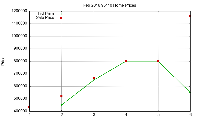 95110 Homes Just Sold 2016-02 95110 Homes Just Sold 2016-02