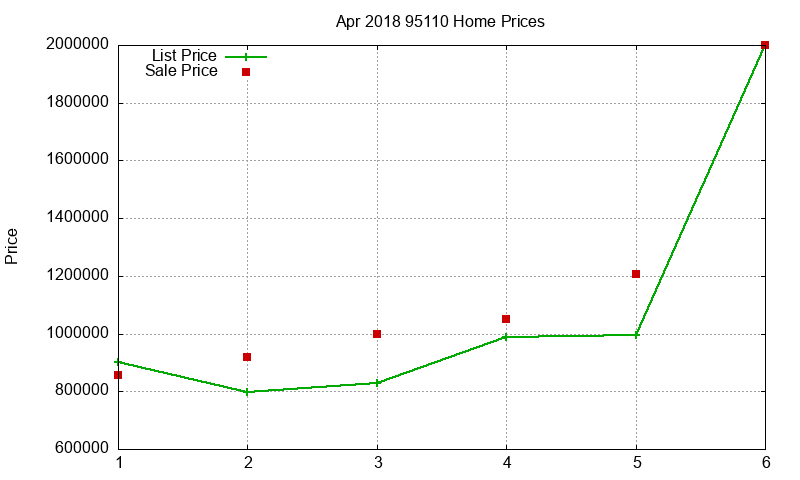 95110 Homes Just Sold 2018-04 95110 Homes Just Sold 2018-04