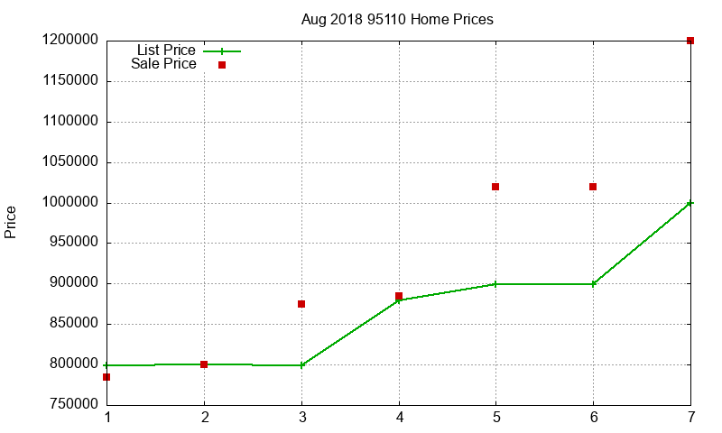 95110 Homes Just Sold 2018-08 95110 Homes Just Sold 2018-08