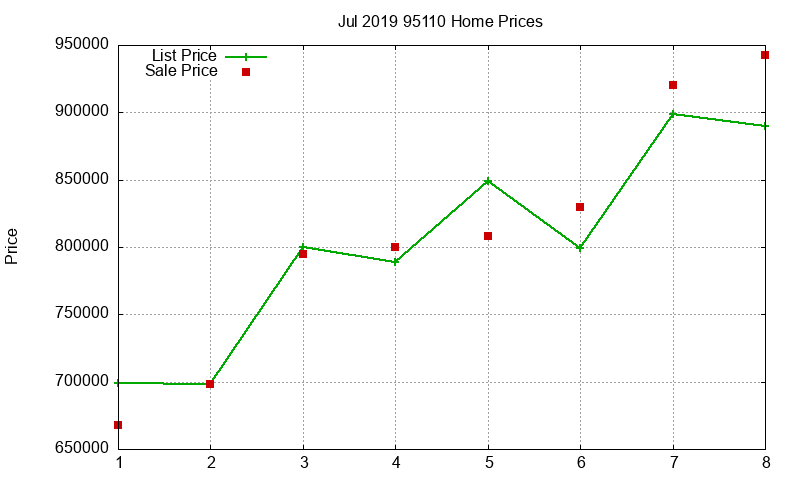 95110 Homes Just Sold 2019-07 95110 Homes Just Sold 2019-07