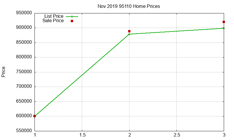 95110 Homes Just Sold 2019-11