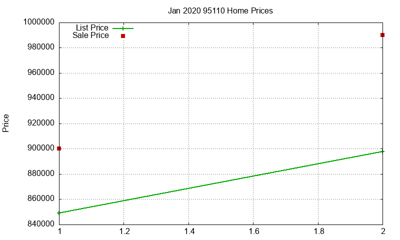 95110 Homes Just Sold 2020-01