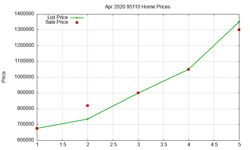 95110 Homes Just Sold 2020-04