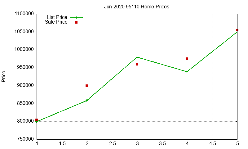 95110 Homes Just Sold 2020-06