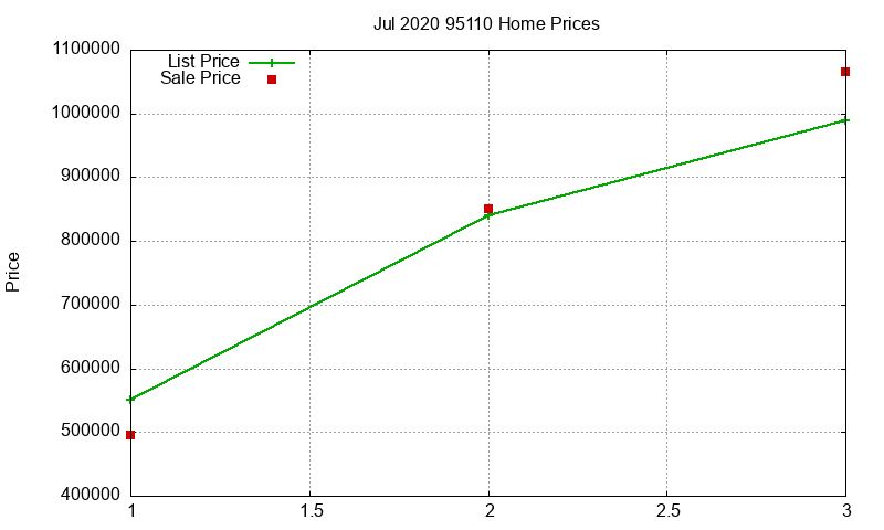 95110 Homes Just Sold 2020-07