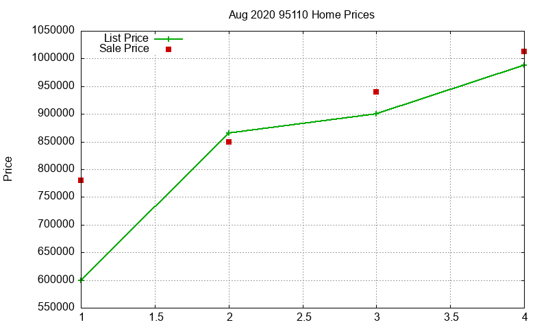 95110 Homes Just Sold 2020-08