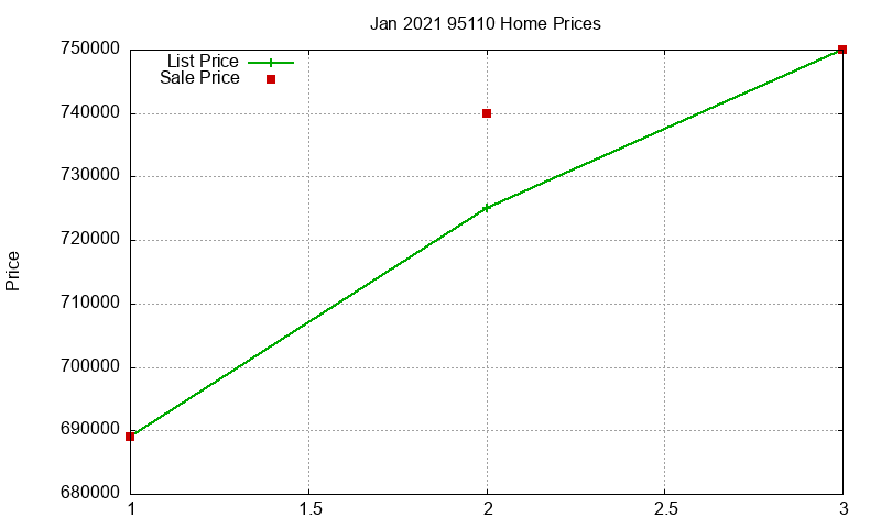 95110 Homes Just Sold 2021-01
