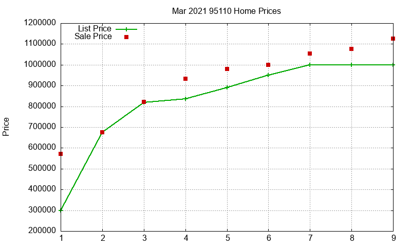 95110 Homes Just Sold 2021-03