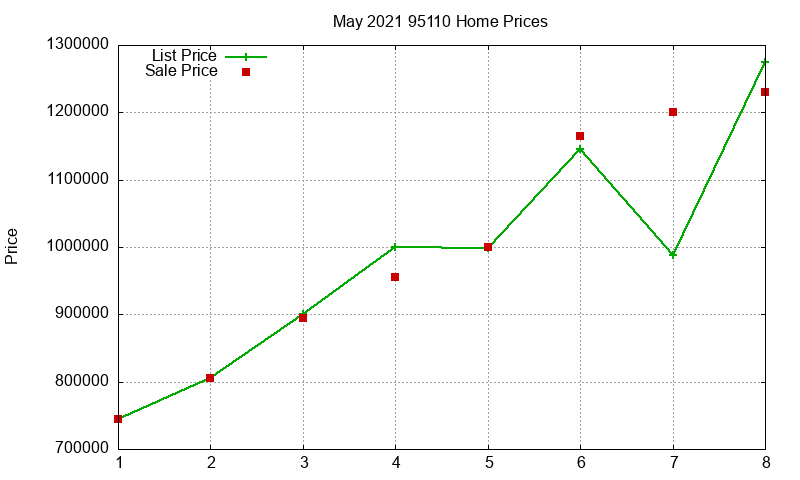 95110 Homes Just Sold 2021-05