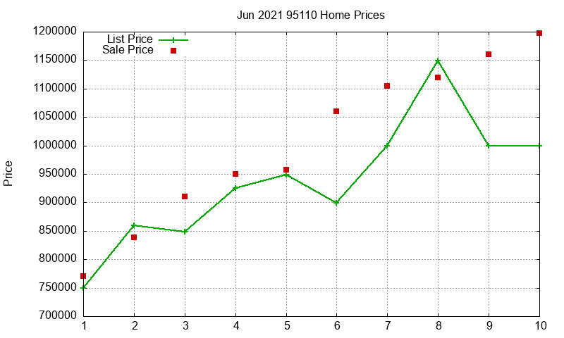 95110 Homes Just Sold 2021-06