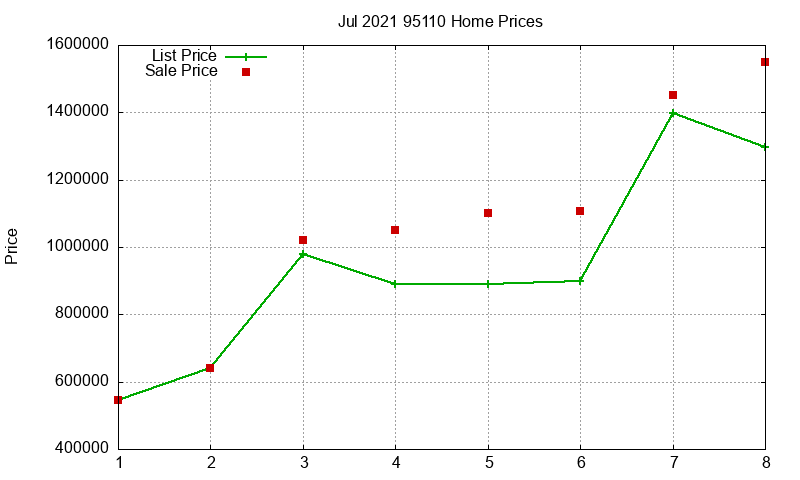 95110 Homes Just Sold 2021-07