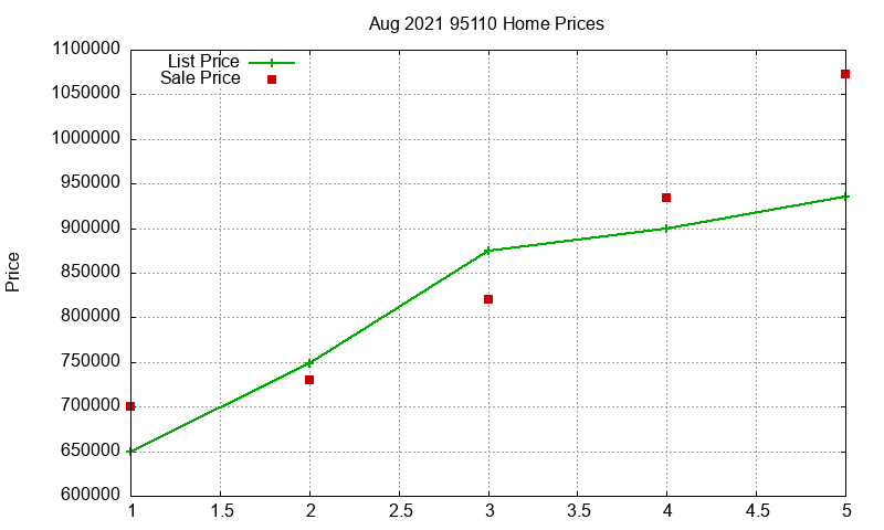 95110 Homes Just Sold 2021-08