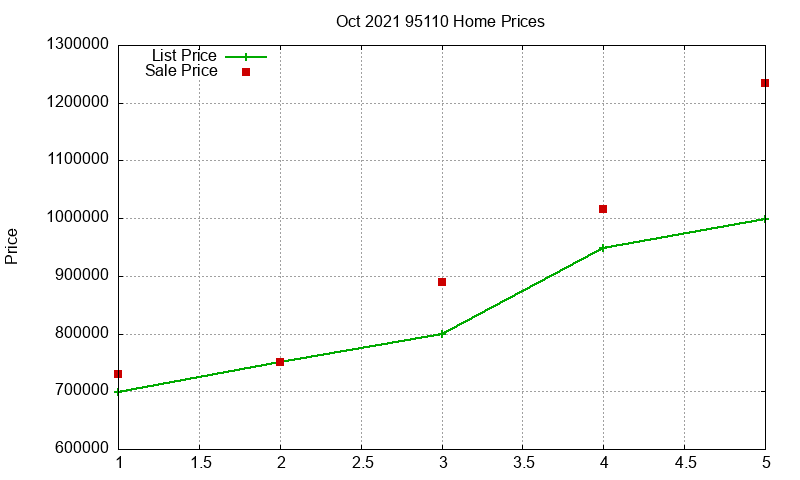 95110 Homes Just Sold 2021-10