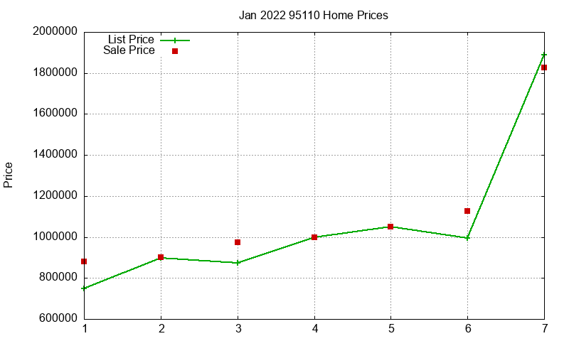 95110 Homes Just Sold 2022-01