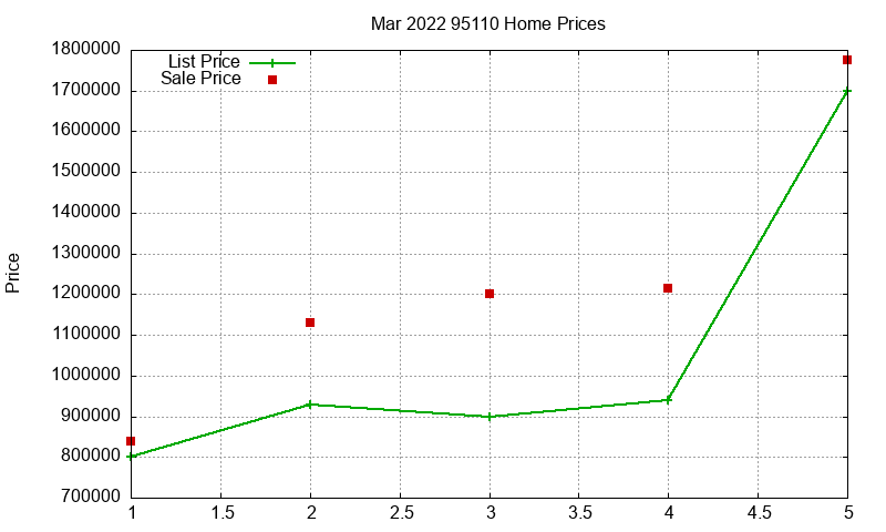 95110 Homes Just Sold 2022-03
