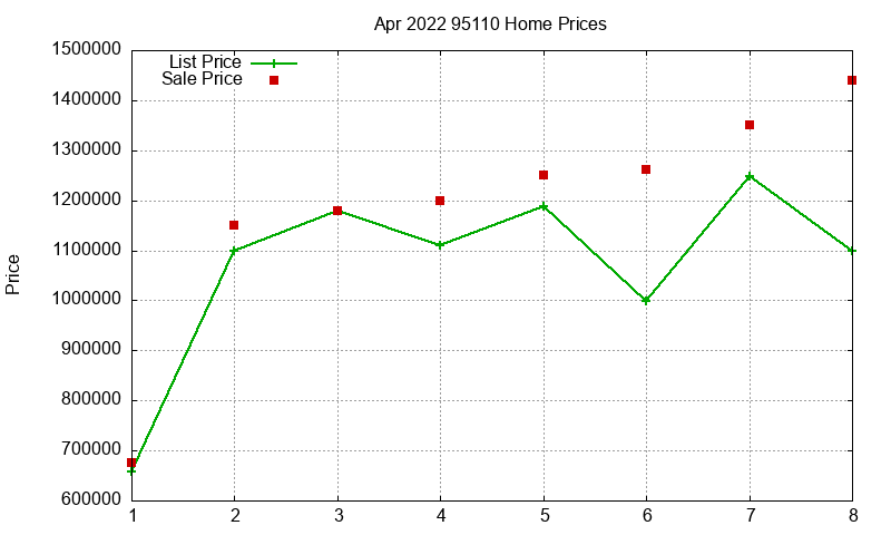 95110 Homes Just Sold 2022-04