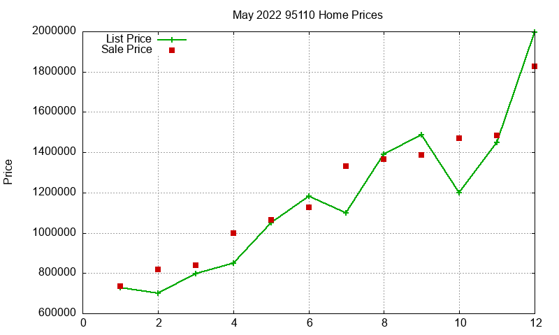 95110 Homes Just Sold 2022-05