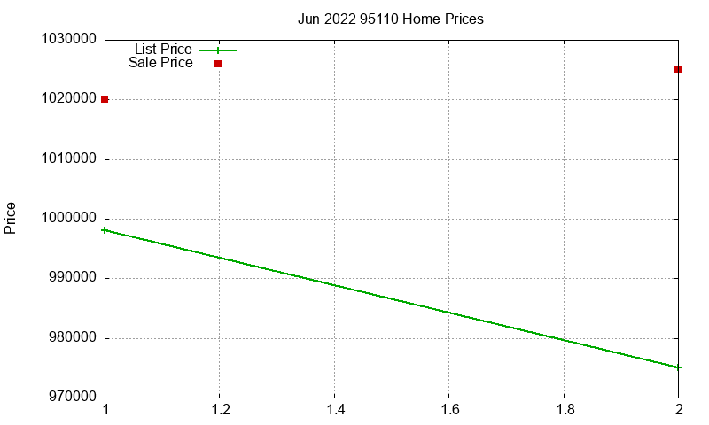 95110 Homes Just Sold 2022-06