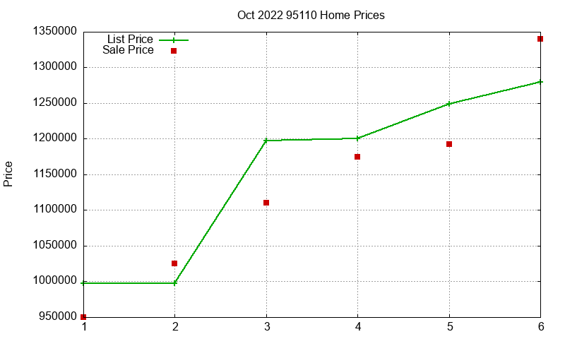 95110 Homes Just Sold 2022-10