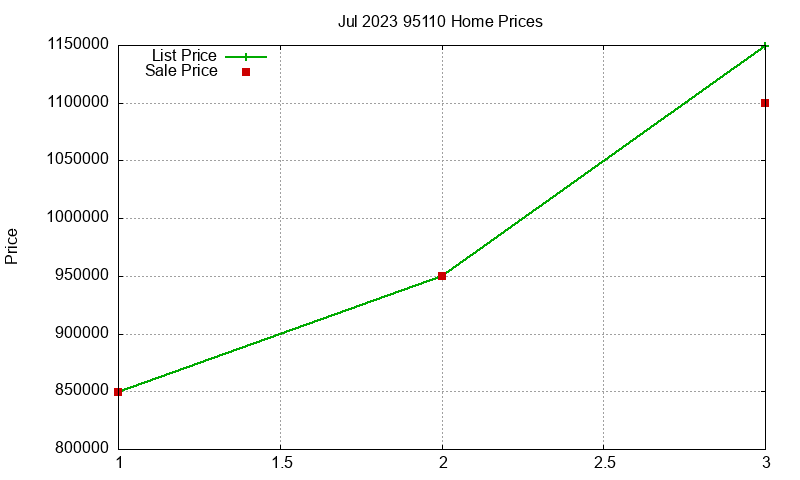 95110 Homes Just Sold 2023-07