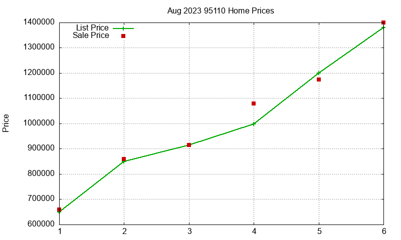 95110 Homes Just Sold 2023-08