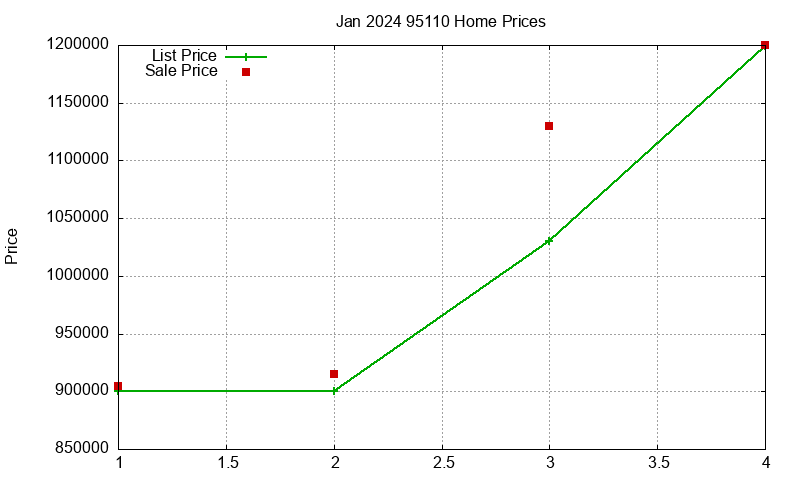 95110 Homes Just Sold 2024-01